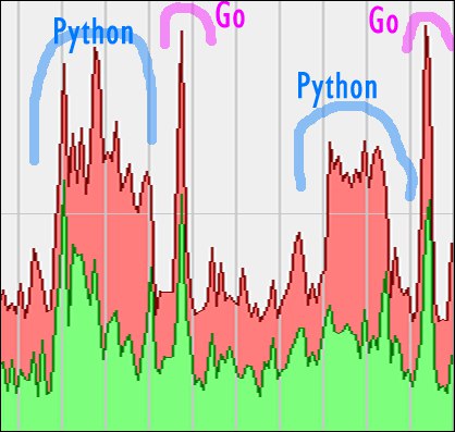 Python or Go